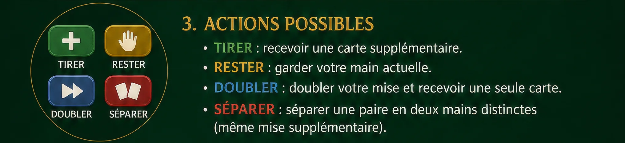 Actions disponibles au blackjack : hit, stand, double, split